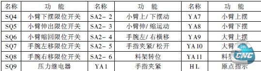 I/ O 设备名称及相应功能