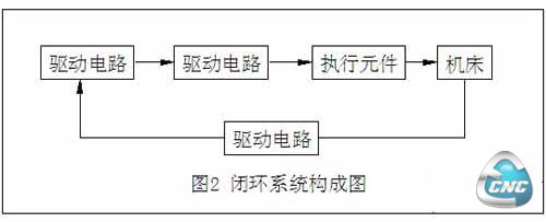 闭环数控系统构成