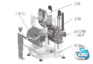 双主轴双工作台卧式加工中心的基本结构