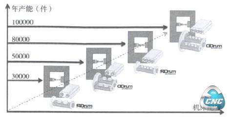 机床配置与年产能
