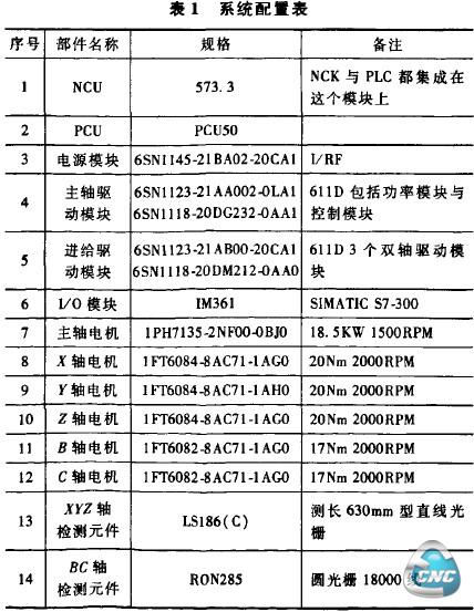 表1系统配置表