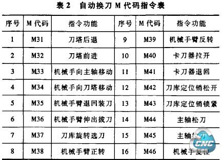 表2自动换刀M代码指令裹