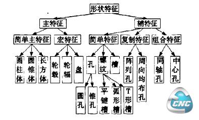 零件形状特征的分类