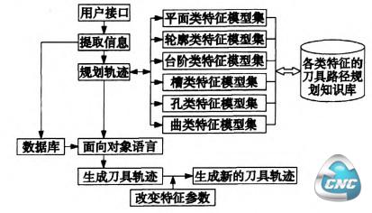 刀具路径参数化设计流程圈