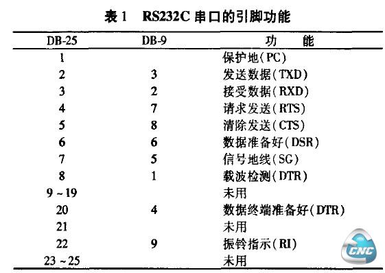 表1 RS232C串口的引脚功能