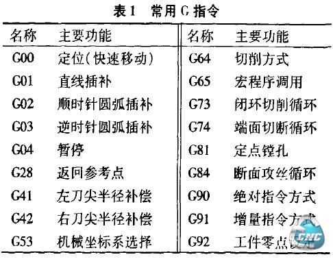 表1常用G指令