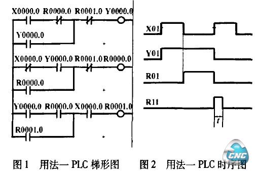 用法一PLC