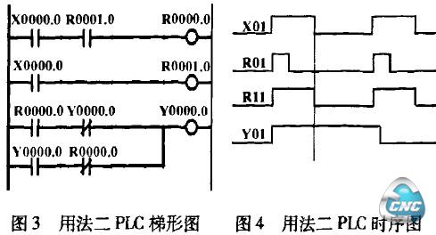 用法二PLC