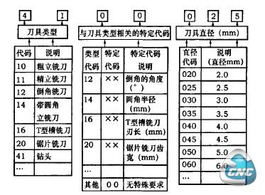 虚拟刀号编码(举例)