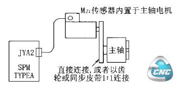 主轴电机内装编码器配置图