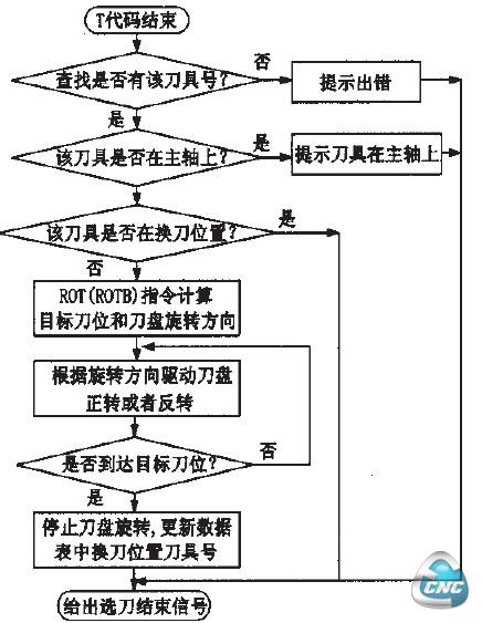 选刀流程图