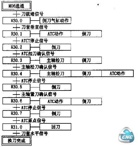 换刀动作顺序控制图