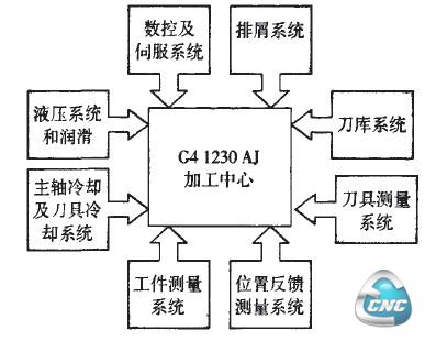  G4 1230 AJ数控加工中心的组成