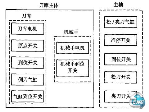 换刀系统总体结构