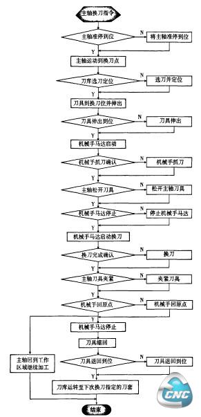 刀库控制流程图