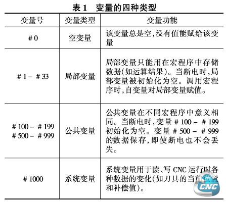 表1变量的四种类型