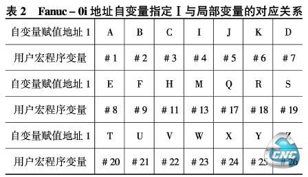 表2 Fanuc一0i地址自变量指定I与局部变量的对应关系