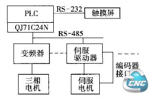 通信系统构成框图