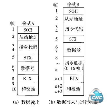 MR—J3通信协议下的控制命令格式