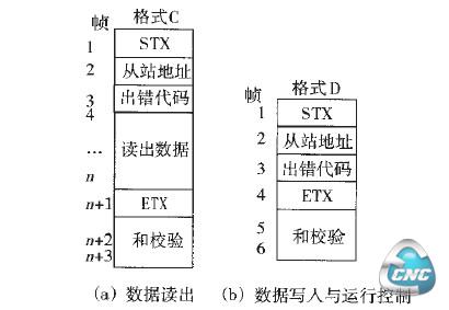 MR—J3通信协议下的执行结果数据格式