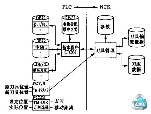 刀具管理中PLC-NCK的接口