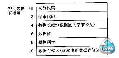 控制数据区的格式和内容