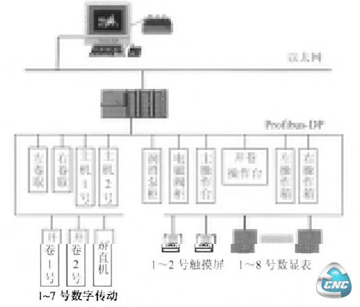 某轧机Profibus-DP过程控制网络结构