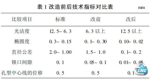 改造前后技术指标对比