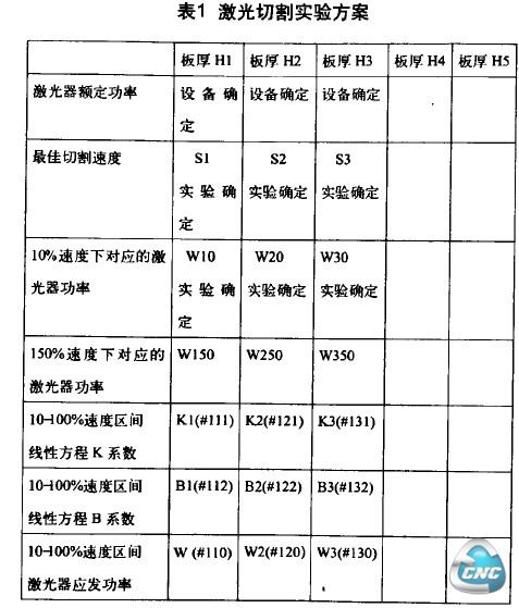 表1激光切割实验方案