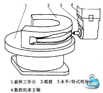 前轴辊锻模膛加工示意图