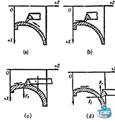 加工圆弧外表面两种不同进给路线受力分析