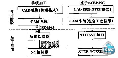 两种数控结构模型的比较