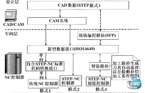 基于STEP -NC 的数控系统结构模型