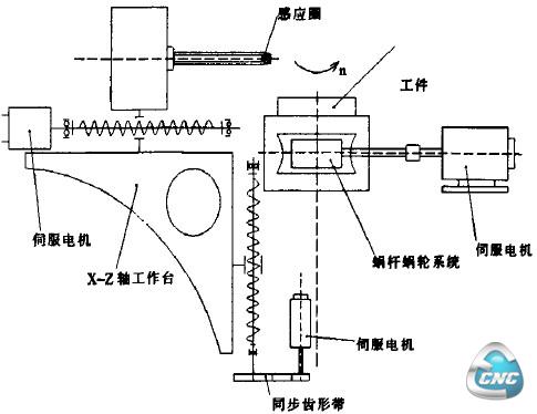  LGY堋数控感应淬火机床的机械传动链筒图