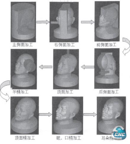 头像加工流程