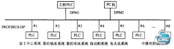 基于现场总线的PLC监控网络结构