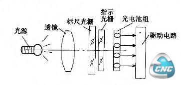 垂直入射式读数头