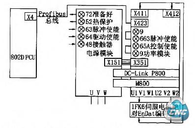 SINUMERIK 802D与SIMODRIVE 611UE