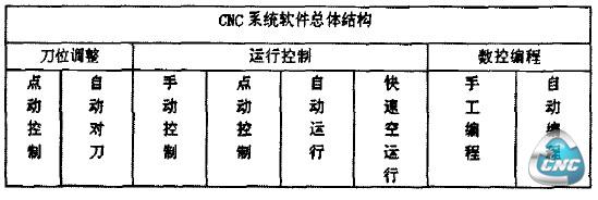 CNC系统软件总体结构