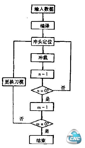 冲裁零件流程图