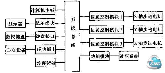 数控裁料机模块化结构系统框图