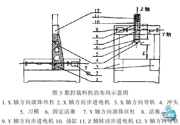 数控裁料机的布局示意图