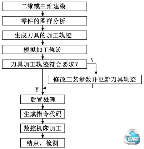 基于MasterCAM 的数控加工流程