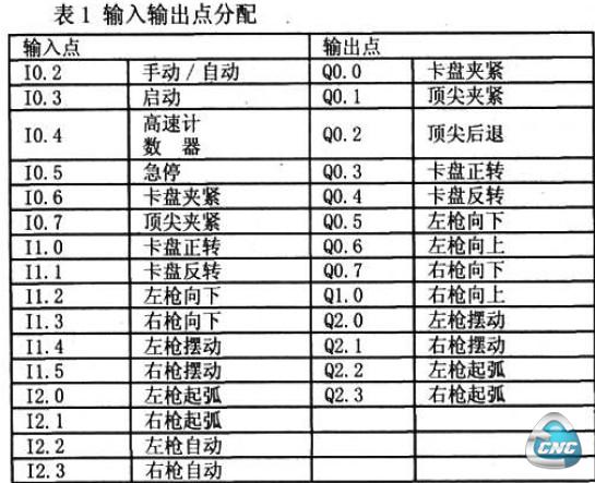 表1输入输出点分配