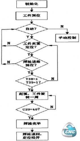 自动程序流程图