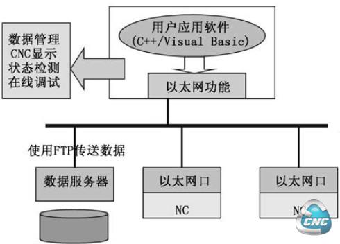 FANUC 系统数控机床网络集成系统构架