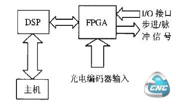  DSP与FPGA组成数控系统框图