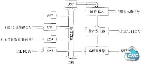 基于DsP的数控系统硬件框图