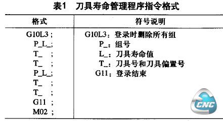 表1 刀具寿命管理程序指令格式