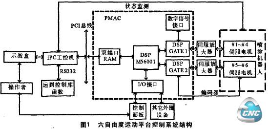 六自由度运动平台控制系统结构